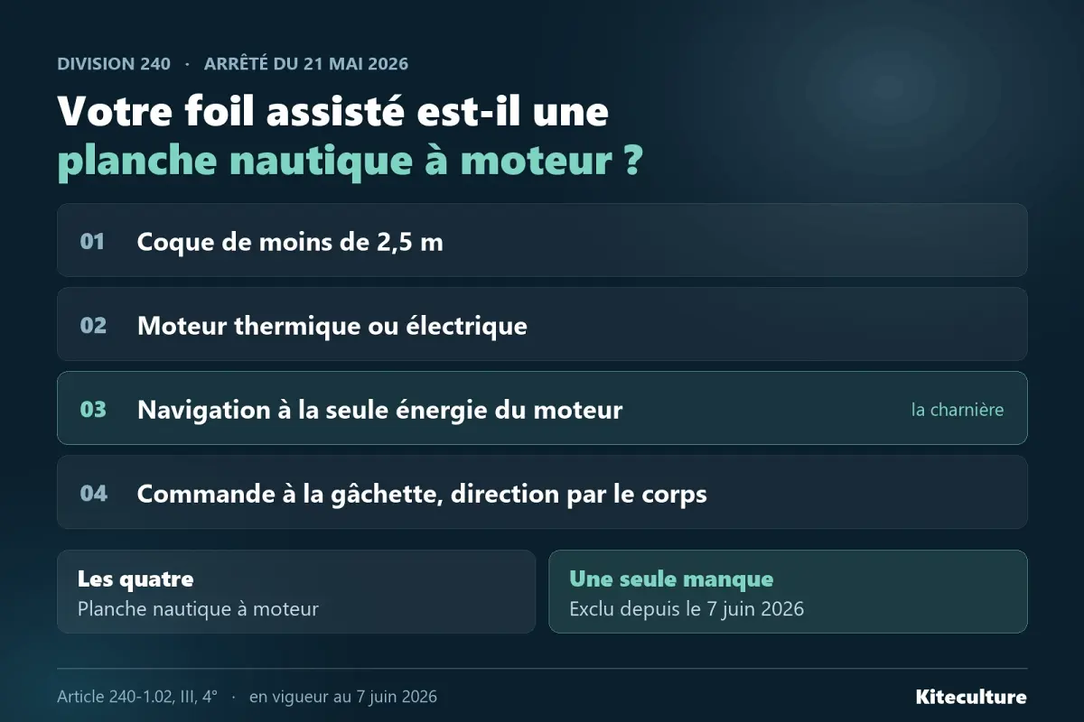 Sch&eacute;ma des quatre conditions cumulatives de la d&eacute;finition de la planche nautique &agrave; moteur, avec les deux issues possibles selon qu'elles sont toutes remplies ou qu'une seule manque