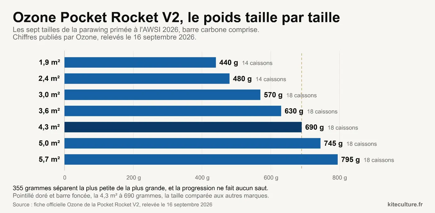 Graphique en barres du poids des sept tailles de la parawing Ozone Pocket Rocket V2, barre comprise, de 440 grammes en 1,9 m&egrave;tre carr&eacute; &agrave; 795 grammes en 5,7 m&egrave;tres carr&eacute;s