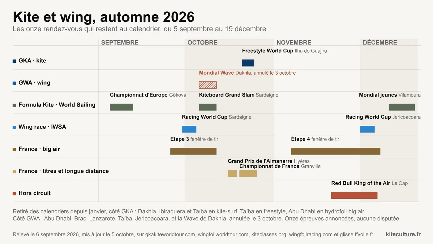 Frise du calendrier de comp&eacute;tition kitesurf et wing foil de septembre &agrave; d&eacute;cembre 2026, sept lignes de rendez-vous (GKA, GWA, Formula Kite, wing race, big air fran&ccedil;ais, titres fran&ccedil;ais, hors circuit), et en bas les onze &eacute;tapes annonc&eacute;es puis retir&eacute;es ou annul&eacute;es, dont le mondial de Wave de Dakhla