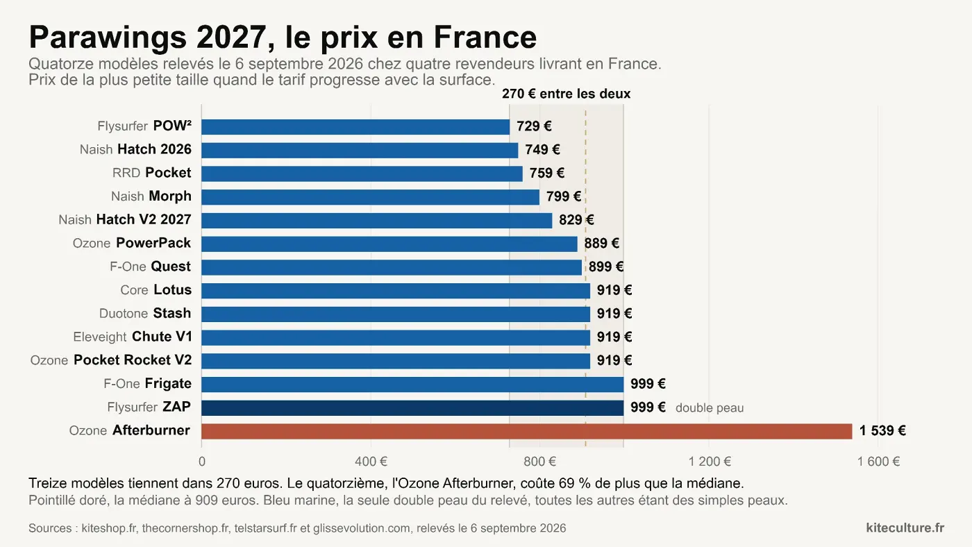 Graphique en barres du prix fran&ccedil;ais de quatorze parawings, de 729 euros pour la Flysurfer POW2 &agrave; 1 539 euros pour l'Ozone Afterburner, treize d'entre elles tenant dans une bande de 270 euros